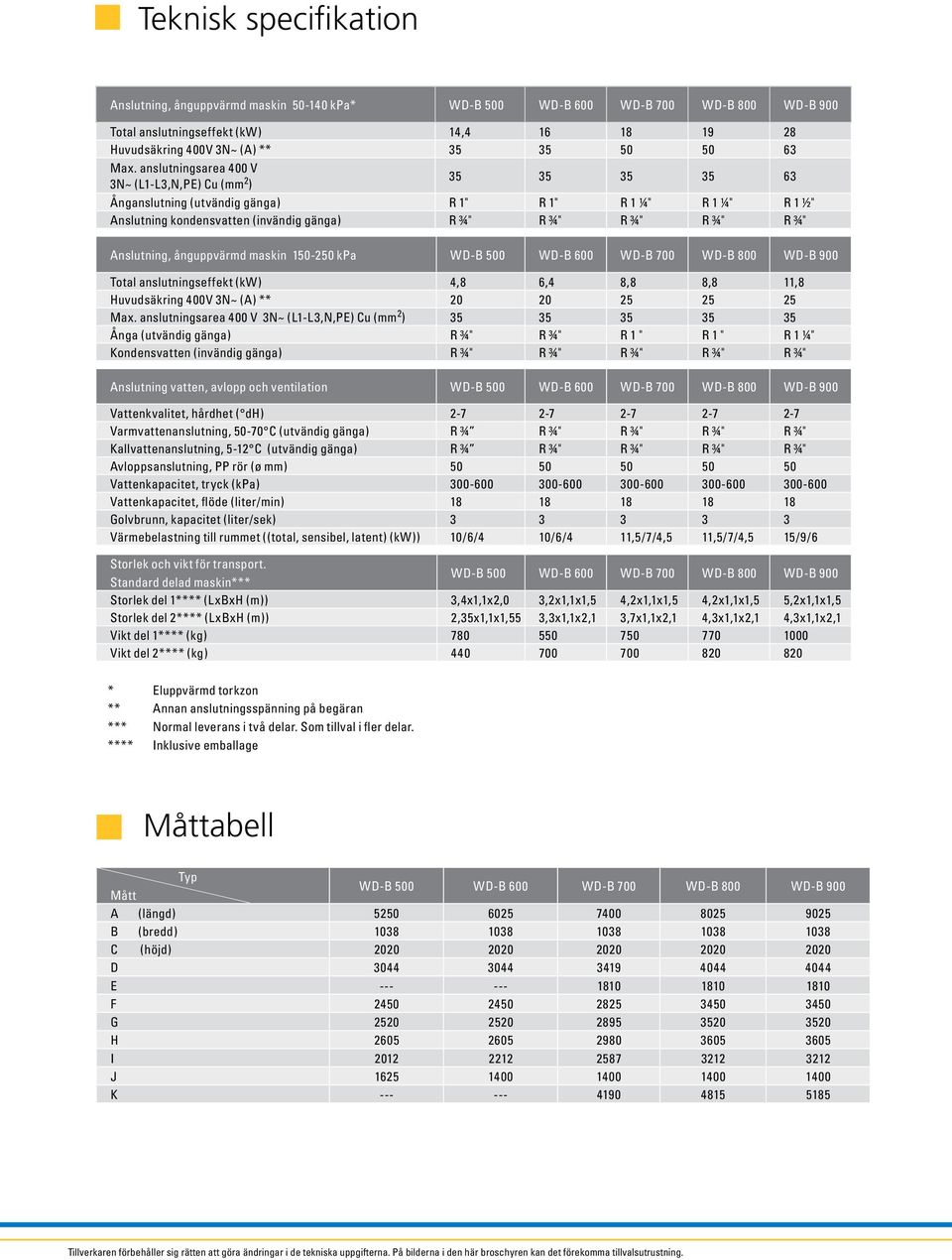 Anslutning, ånguppvärmd maskin 150-250 kpa WD-B 500 WD-B 600 WD-B 700 WD-B 800 WD-B 900 Total anslutningseffekt (kw) 4,8 6,4 8,8 8,8 11,8 Huvudsäkring 400V 3N~ (A) ** 20 20 25 25 25 Max.