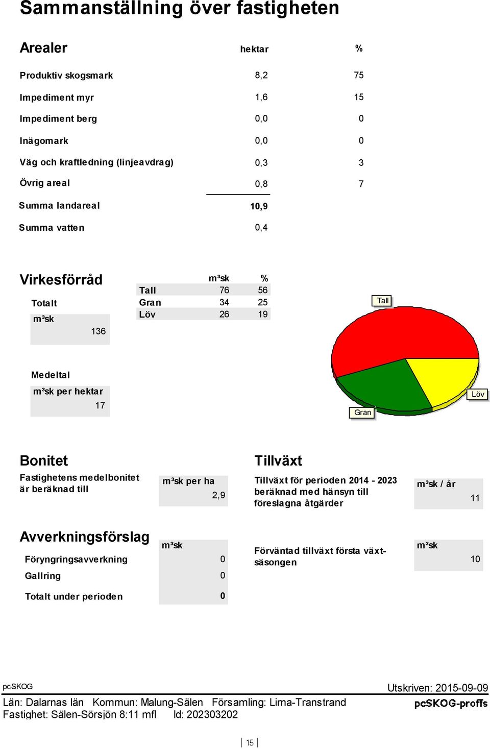 till Tillväxt m³sk per ha Tillväxt för perioden 2014-2023 m³sk / år 2,9 beräknad med hänsyn till 11 föreslagna åtgärder Avverkningsförslag m³sk Föryngringsavverkning 0 Gallring 0 m³sk Förväntad