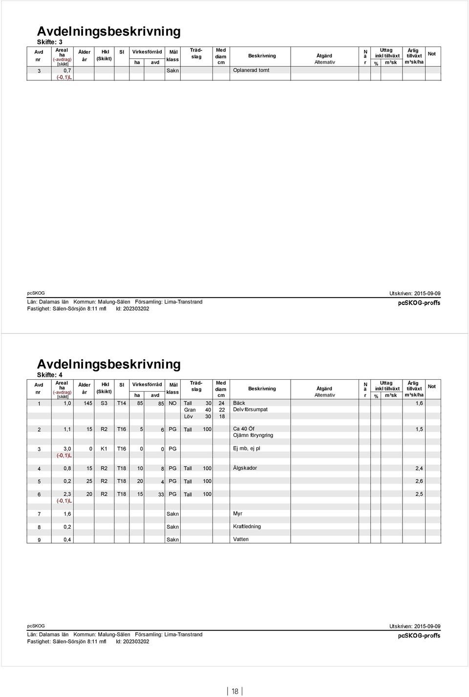 m³sk 3 0,7 Sakn Oplanerad tomt (-0,1)L Skifte: 4 Avd Areal Ålder Hkl SI Virkesförråd Mål Trädslag diam ä inkl tillväxt tillväxt Med N Uttag Årlig ha Beskrivning Åtgärd Not nr (-avdrag) år (Skikt)