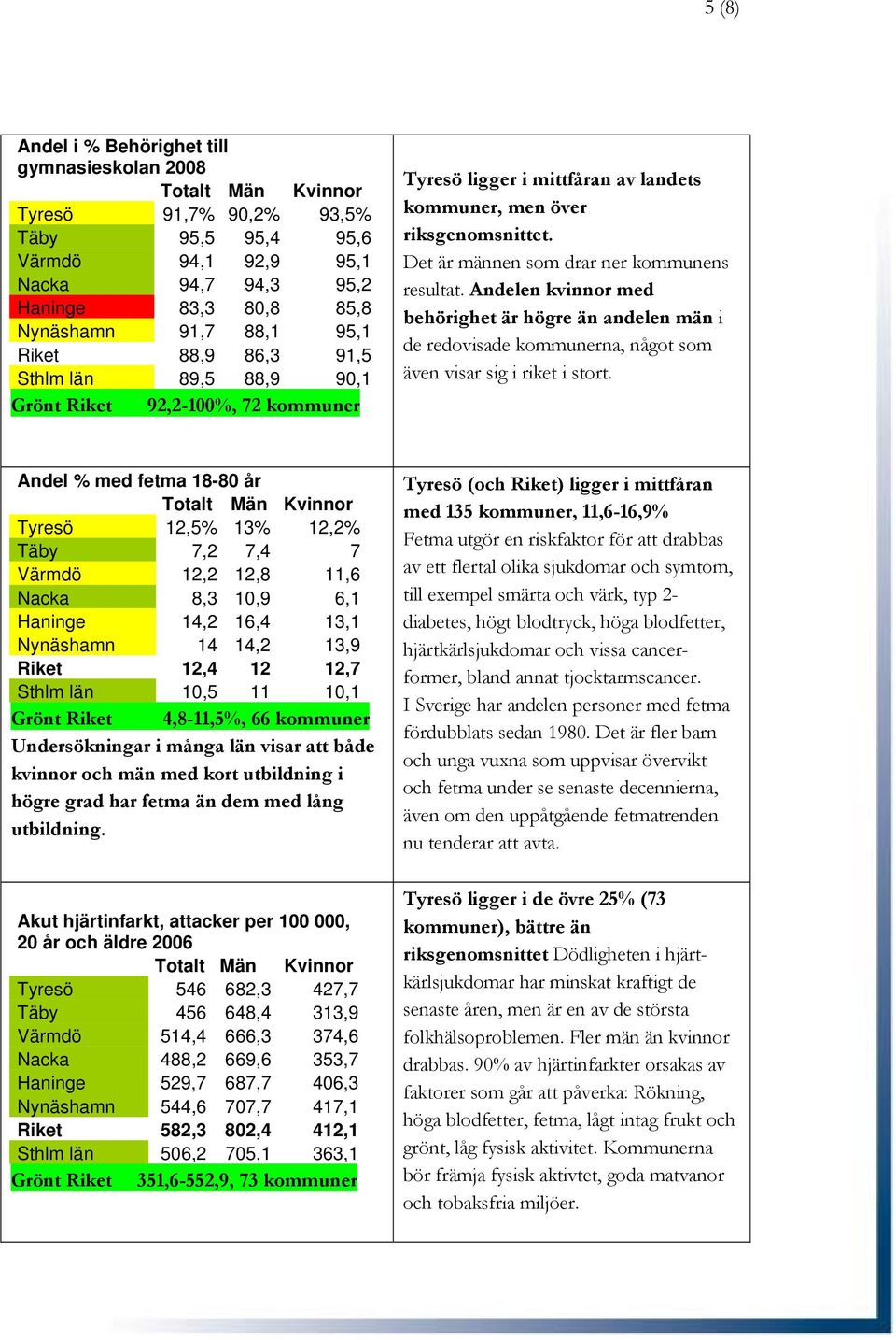 Andelen kvinnor med behörighet är högre än andelen män i de redovisade kommunerna, något som även visar sig i riket i stort.