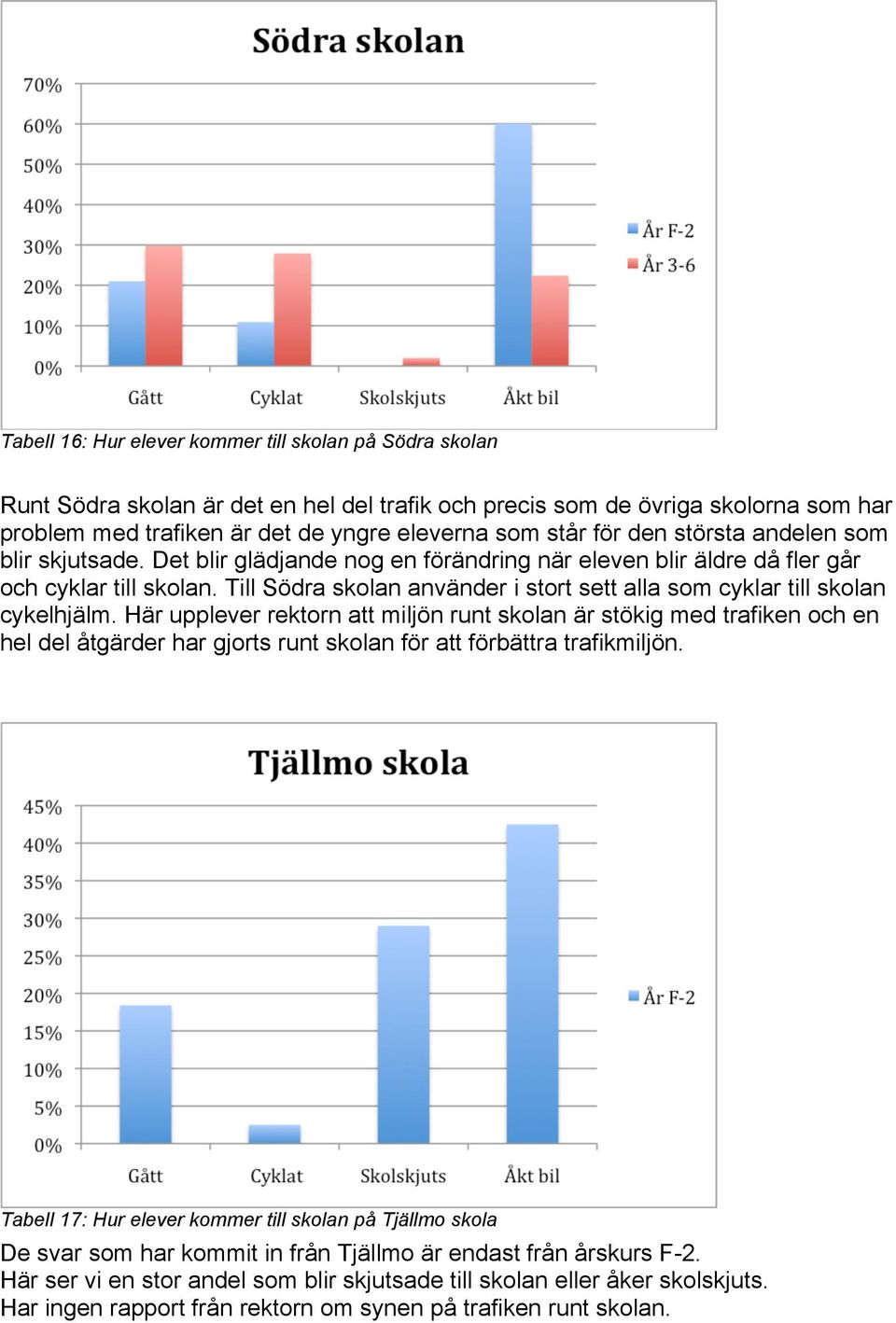 Till Södra skolan använder i stort sett alla som cyklar till skolan cykelhjälm.