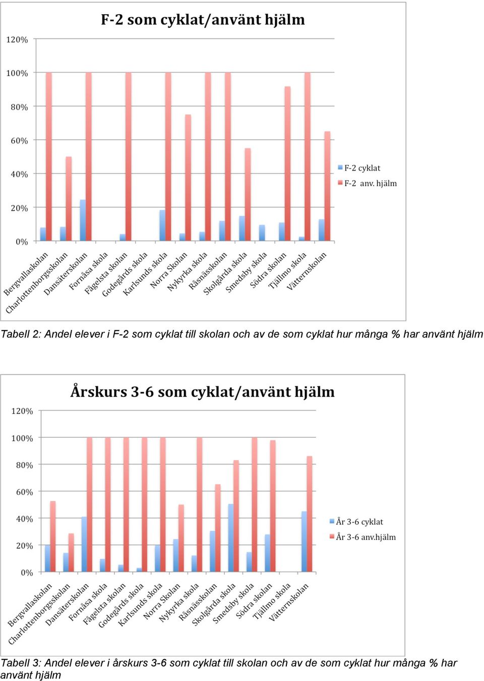 Tabell 3: Andel elever i årskurs 3-6 som cyklat till