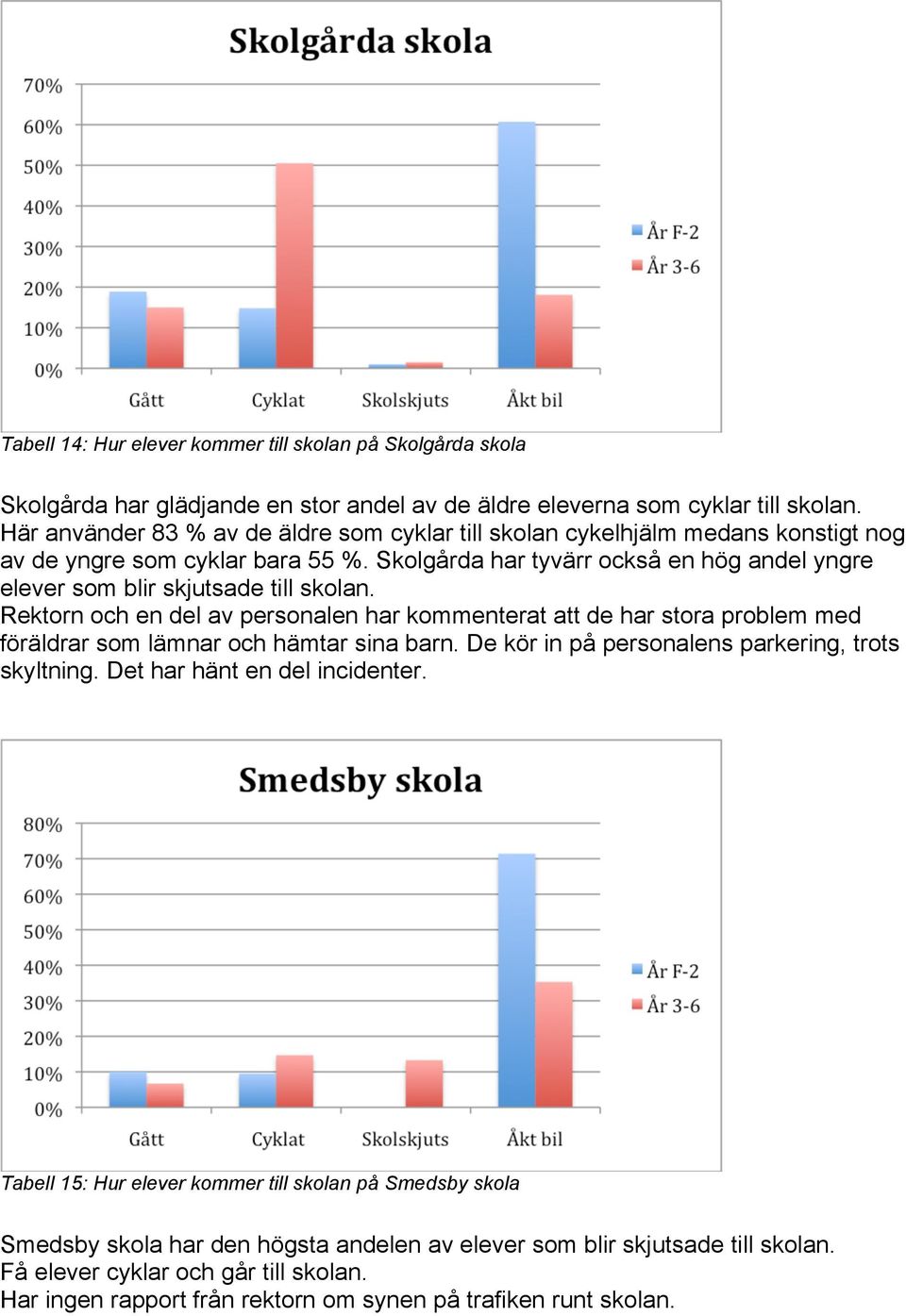 Skolgårda har tyvärr också en hög andel yngre elever som blir skjutsade till skolan.