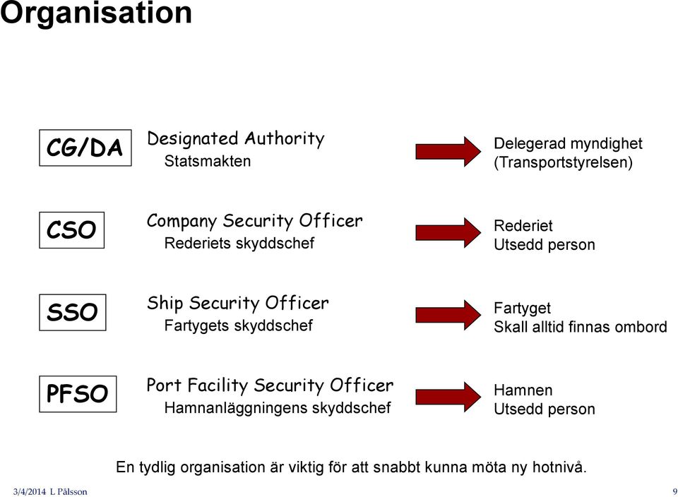 skyddschef Fartyget Skall alltid finnas ombord PFSO Port Facility Security Officer Hamnanläggningens