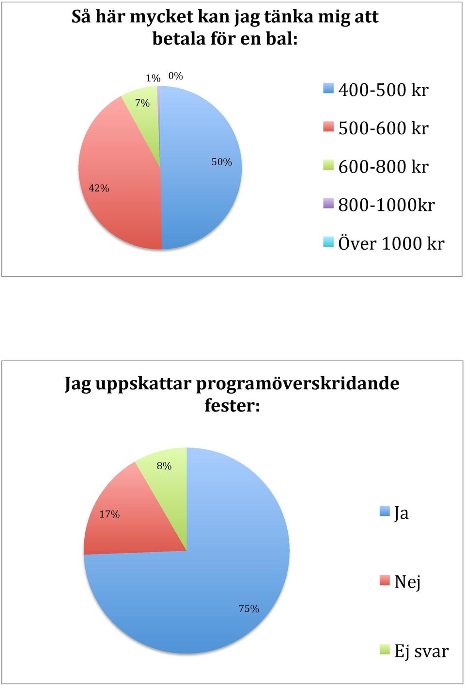 42% 50% 600-800 kr 800-1000kr Över 1000 kr g