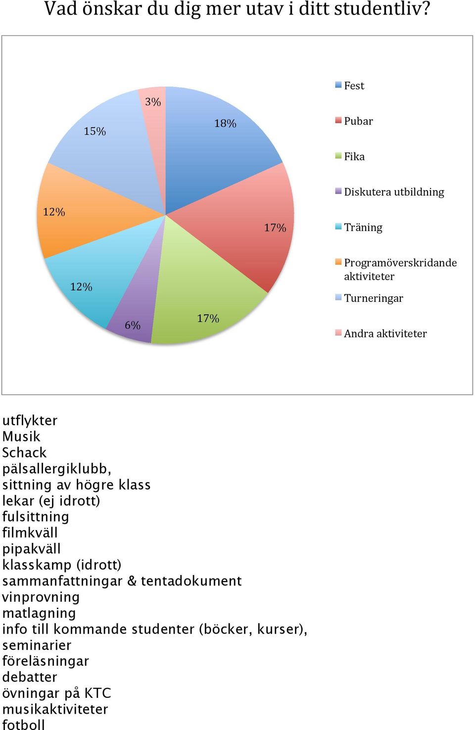 Andra aktiviteter utflykter Musik Schack pälsallergiklubb, sittning av högre klass lekar (ej idrott) fulsittning filmkväll