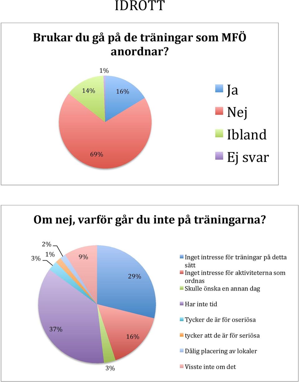 2% 3% 1% 9% 29% Inget intresse för träningar på detta sätt Inget intresse för aktiviteterna