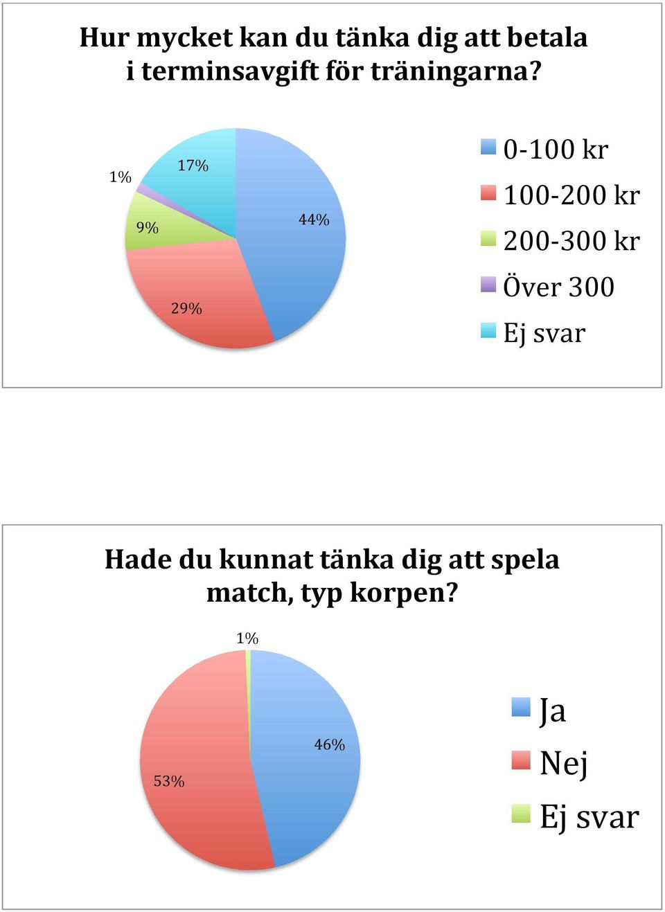 1% 9% 17% 44% 0-100 kr 100-200 kr 200-300 kr 29%