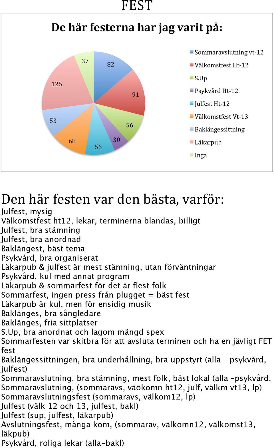 billigt Julfest, bra stämning Julfest, bra anordnad Baklängest, bäst tema Psykvård, bra organiserat Läkarpub & julfest är mest stämning, utan förväntningar Psykvård, kul med annat program Läkarpub &