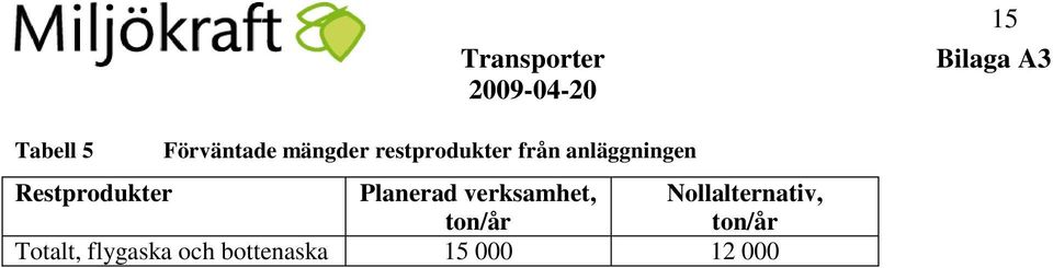 Planerad verksamhet, Nollalternativ, ton/år