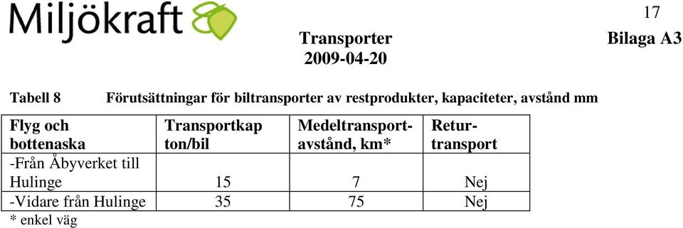 Transportkap ton/bil Medeltransportavstånd, km* Returtransport -Från