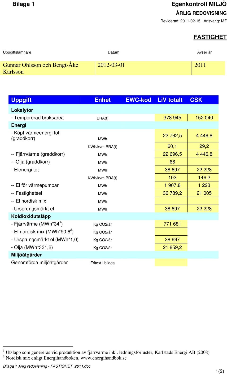 (graddkorr) MWh 66 - Elenergi tot MWh 38 697 22 228 KWh/kvm BRA(t) 102 146,2 -- El för värmepumpar MWh 1 907,8 1 223 -- Fastighetsel MWh 36 789,2 21 005 -- El nordisk mix MWh - Ursprungsmärkt el MWh