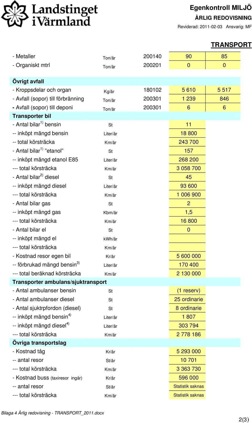 körsträcka Km/år 243 700 - Antal bilar 1) etanol St 157 -- inköpt mängd etanol E85 Liter/år 268 200 --- total körsträcka Km/år 3 058 700 - Antal bilar 2) diesel St 45 -- inköpt mängd diesel Liter/år