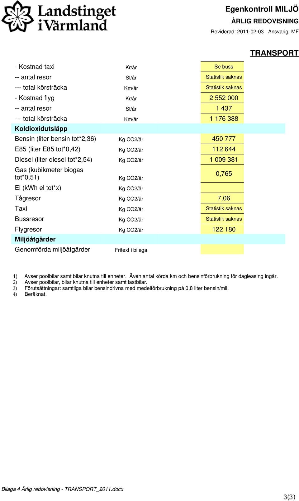 tot*2,54) Kg CO2/år 1 009 381 Gas (kubikmeter biogas tot*0,51) Kg CO2/år 0,765 El (kwh el tot*x) Kg CO2/år Tågresor Kg CO2/år 7,06 Taxi Kg CO2/år Statistik saknas Bussresor Kg CO2/år Statistik saknas