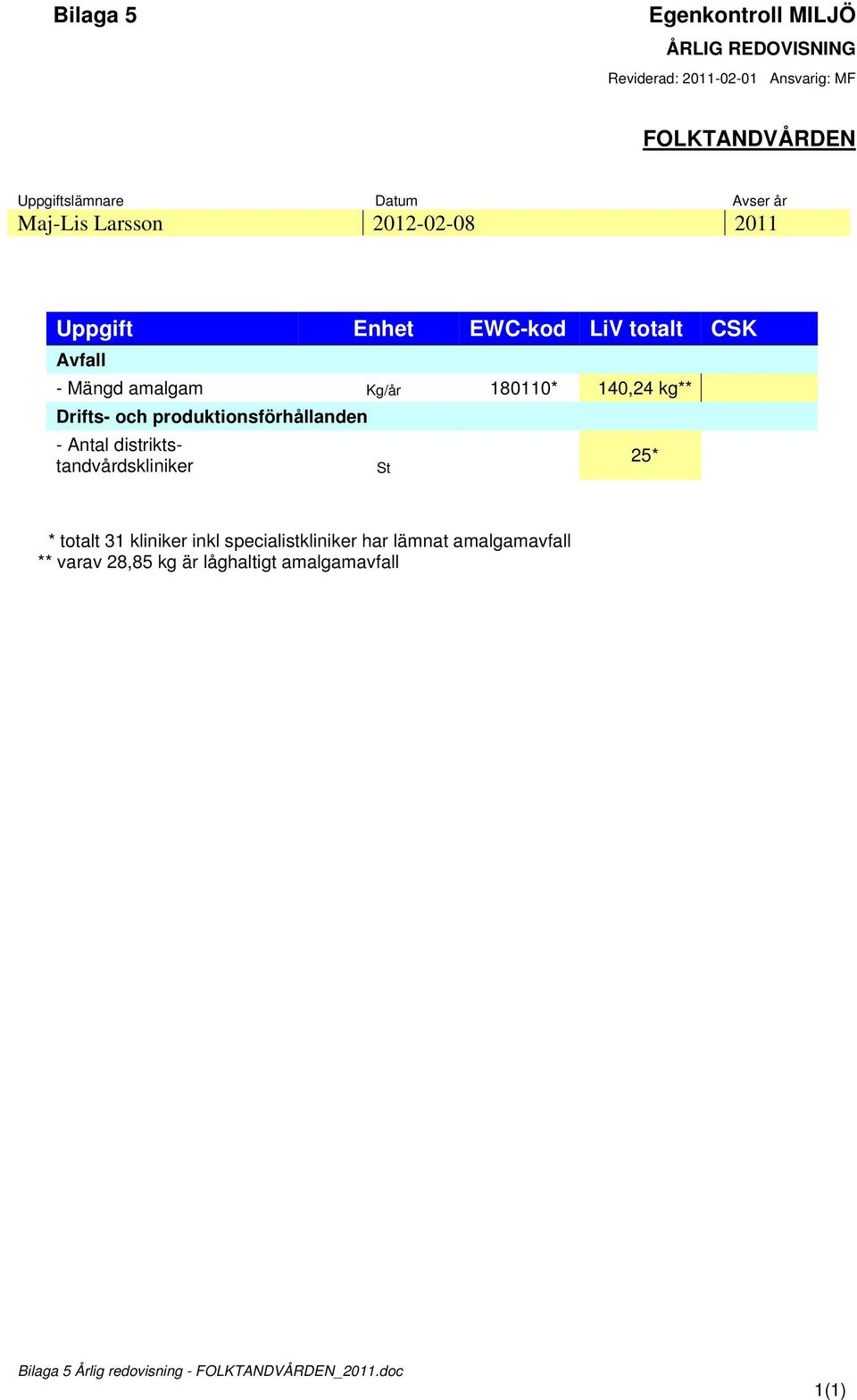 och produktionsförhållanden - Antal distriktstandvårdskliniker 25* St * totalt 31 kliniker inkl specialistkliniker har