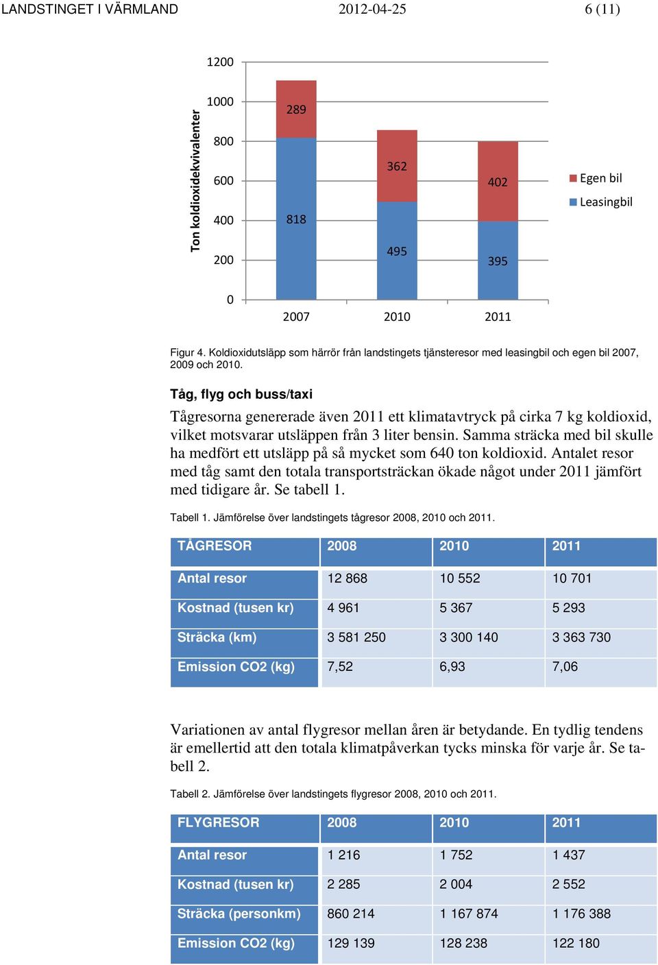 Tåg, flyg och buss/taxi Tågresorna genererade även 2011 ett klimatavtryck på cirka 7 kg koldioxid, vilket motsvarar utsläppen från 3 liter bensin.