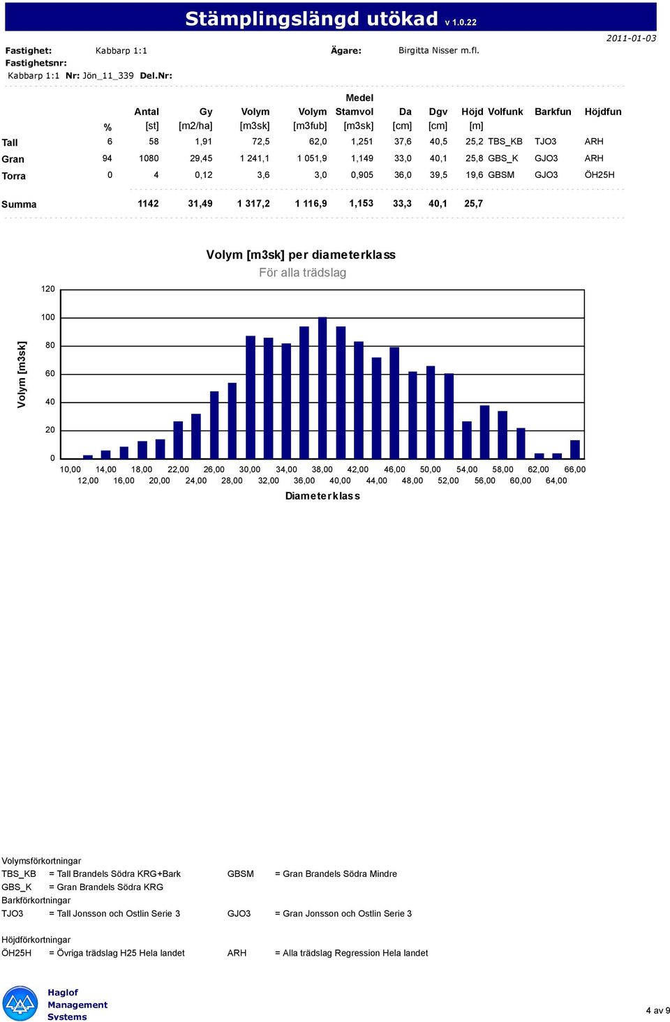 1,149 33,0 40,1 25,8 GBS_K GJO3 ARH Torra 0 4 0,12 3,6 3,0 0,905 36,0 39,5 19,6 GBSM GJO3 ÖH25H Summa 1142 31,49 1 317,2 1 116,9 1,153 33,3 40,1 25,7 120 per diameterklass För alla trädslag 100 80 60