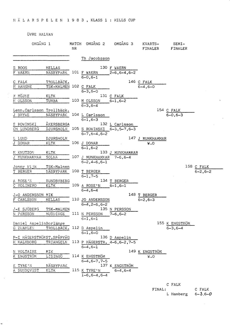154 C FALK ------ J BRYWE Ni~SBYPARK 104 L Carlsson 6-0,6-3 6-1,6-3 S ROWINSKI ÄKERSBERGA 132 L Carlsson CH LUNDBERG DJURSHOLl,l 105 S ROWINSKI 6-3,5-7,6-3 6-7,6-4,6-2 L LUrm DJURSHOLM 147 J