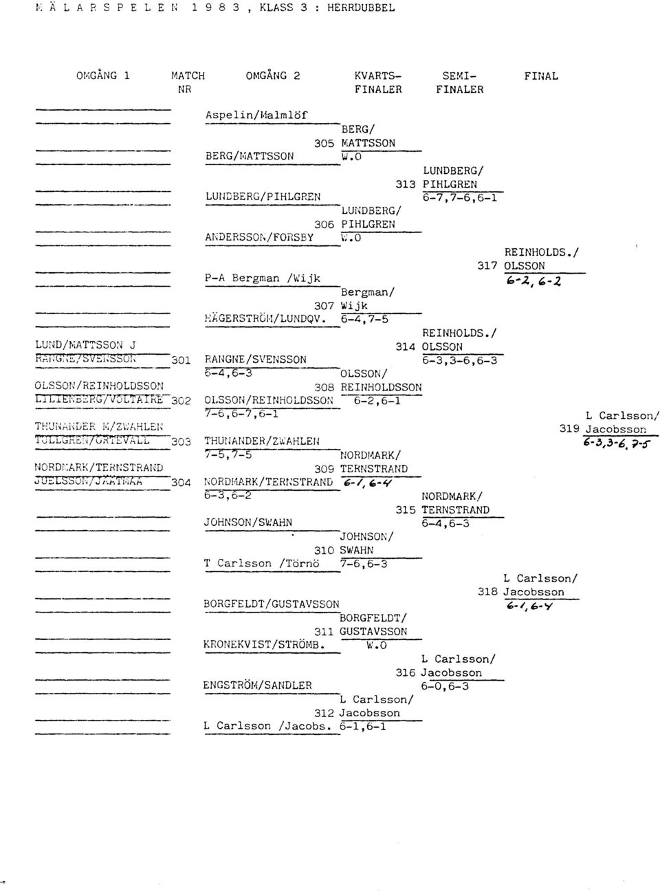 6-4.7-5 REINHOLDS./ LUND/MATTSSO~ J 314 OLSSON RAm;;;::./SV:..l;SSO!; 301 RANGNE/SVENSSON -6---3-.3---6-.-6---3- - 6-4,6-3 OLSSON/ OLSSON /REINHOLDSSON 308 REUJHOLDSSON LlL.i.END:-:P.