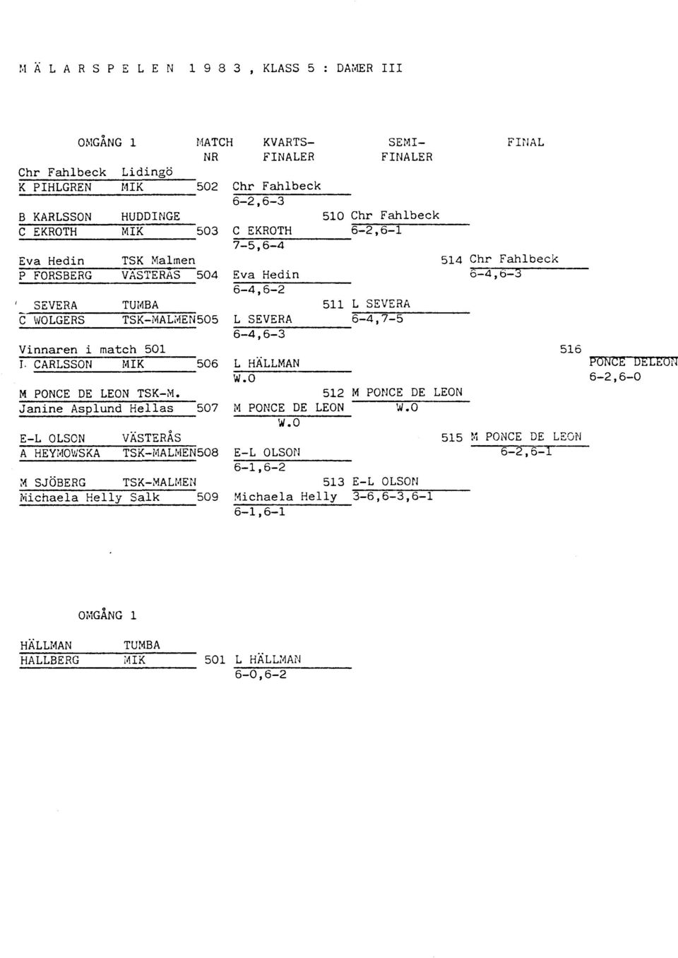 6-4,6-3 Vinnaren i match 501 516 r. CARLSSON MIK 506 L HÄLLMAN FoNeE DEtEON w.o 6-2,6-0 M PONCE DE LEON TSK-M. 512 M PONCE DE LEON Janine Asplund Hellas 507 M PONCE DE LEON W.O '11.