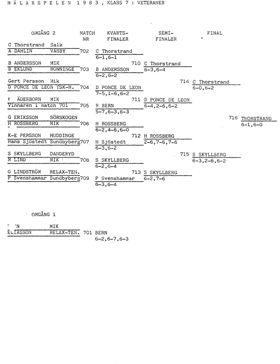 704 D PONCE DE LEON 6-0,6-2 7-5,1-6,6-2 ~ ÄDERBORN MIK 711 D PONCE DE LEON Vinnaren i match 701 705 R BERN 6-4,2-6,6-2 5-7,6-3,6-3 G ERIKSSON SÖRSKOGEN 716 THORSTRAND H ROSSBERG MIK 706 H ROSSBERG -