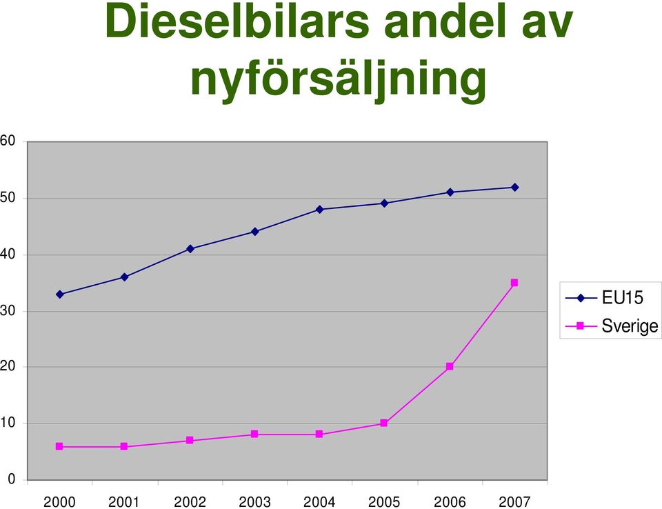 EU15 Sverige 20 10 0 2000