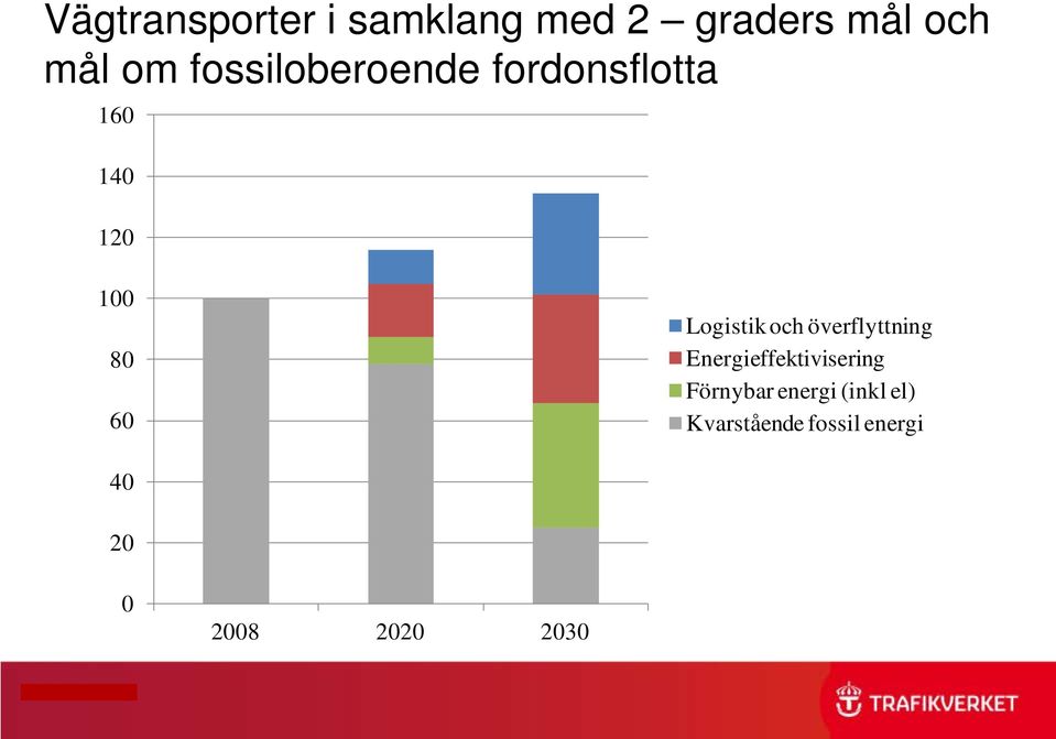 och överflyttning Energieffektivisering Förnybar energi