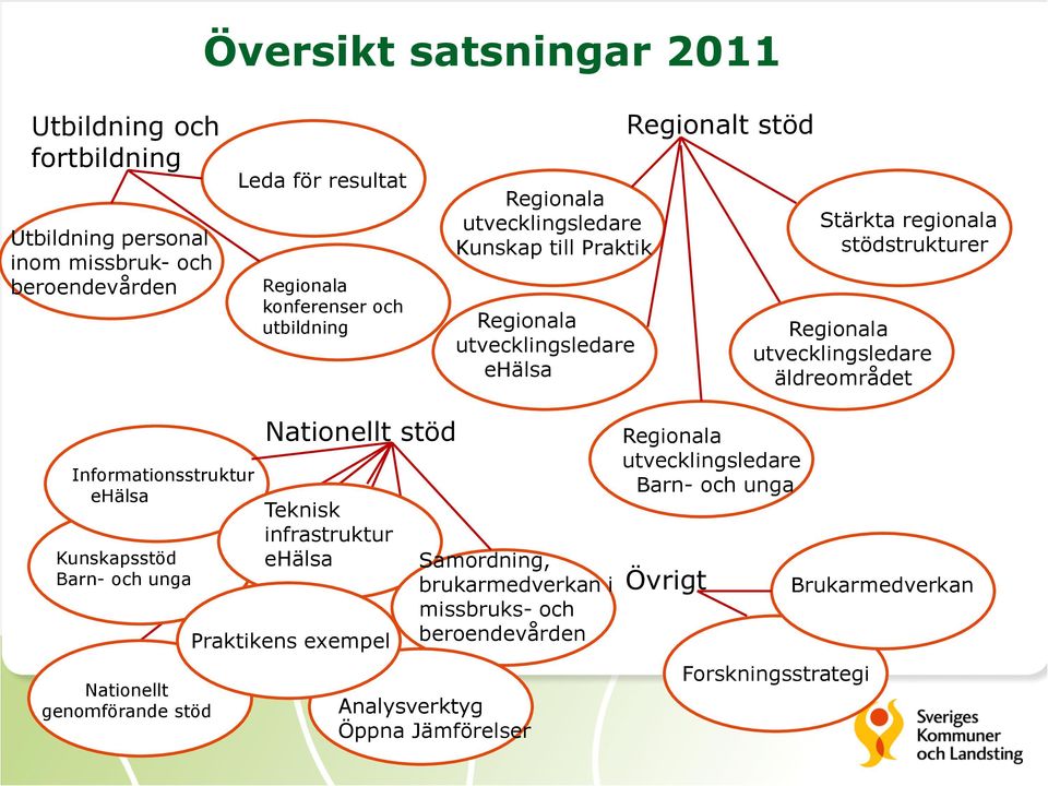 äldreområdet Informationsstruktur ehälsa Kunskapsstöd Barn- och unga Nationellt genomförande stöd Nationellt stöd Teknisk infrastruktur ehälsa Praktikens exempel