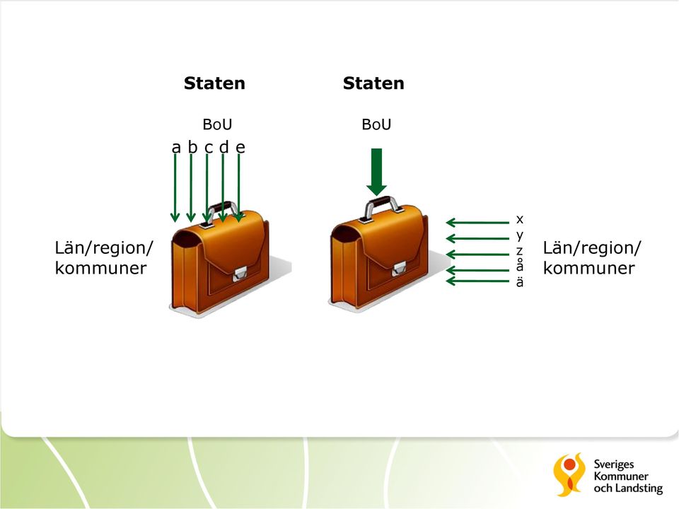 Län/region/ kommuner