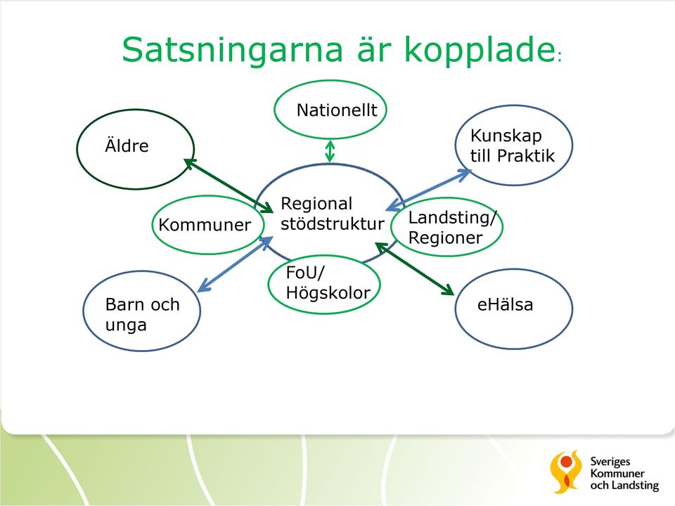 och unga Kommuner Regional