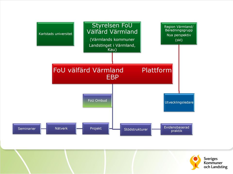 Nya perspektiv (skl) FoU välfärd Värmland EBP Plattform FoU Ombud