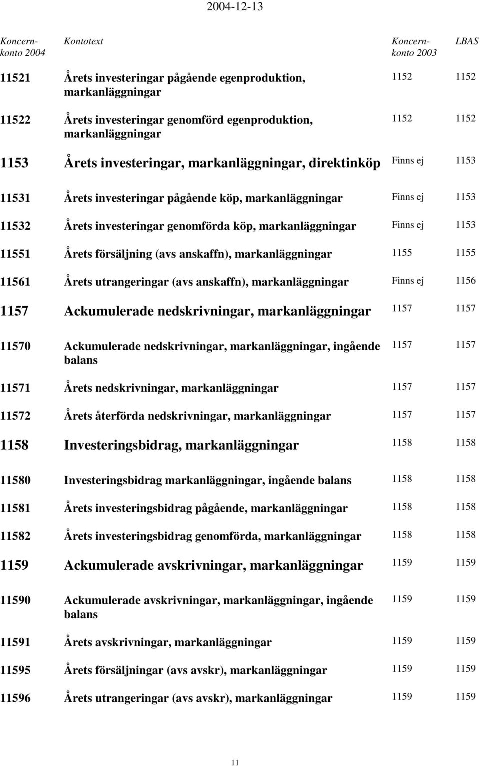 försäljning (avs anskaffn), markanläggningar 1155 1155 11561 Årets utrangeringar (avs anskaffn), markanläggningar Finns ej 1156 1157 Ackumulerade nedskrivningar, markanläggningar 1157 1157 11570