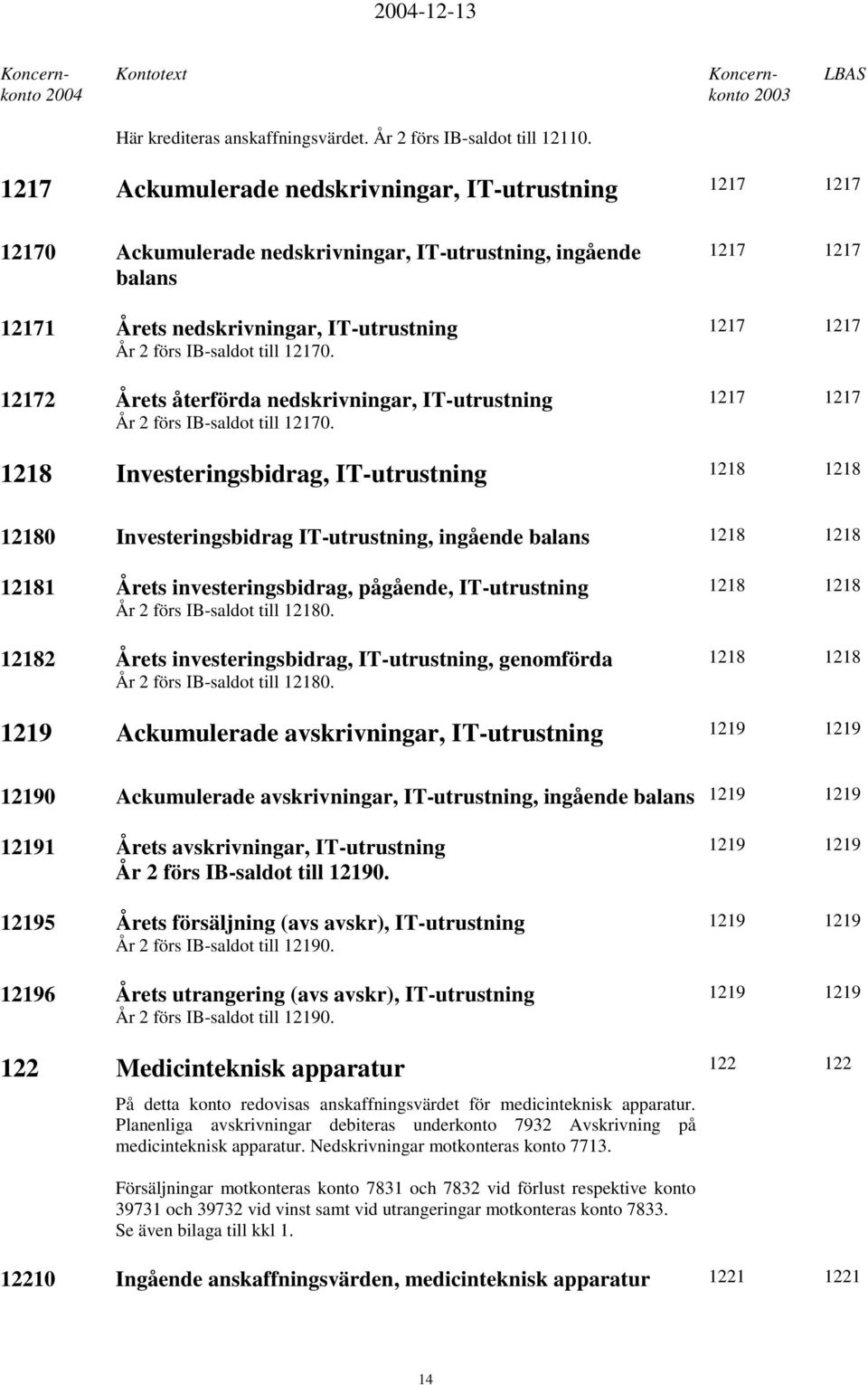 12172 Årets återförda nedskrivningar, IT-utrustning År 2 förs IB-saldot till 12170.