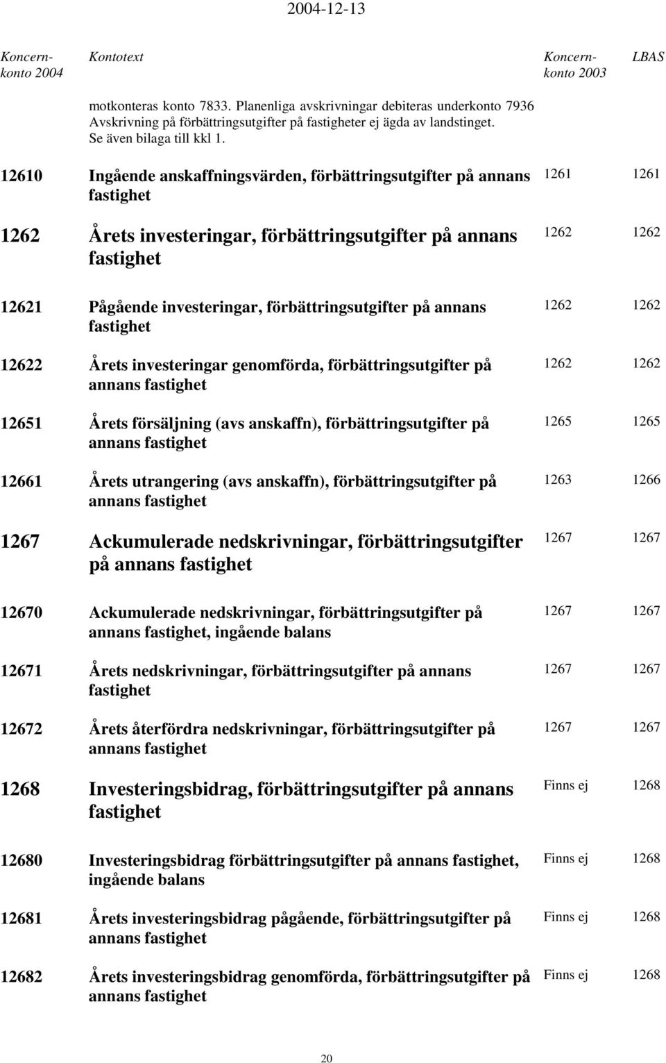 förbättringsutgifter på annans fastighet 12622 Årets investeringar genomförda, förbättringsutgifter på annans fastighet 12651 Årets försäljning (avs anskaffn), förbättringsutgifter på annans