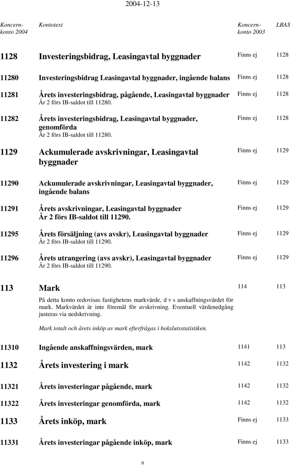 1129 Ackumulerade avskrivningar, Leasingavtal byggnader Finns ej 1128 Finns ej 1128 Finns ej 1129 11290 Ackumulerade avskrivningar, Leasingavtal byggnader, ingående balans 11291 Årets avskrivningar,