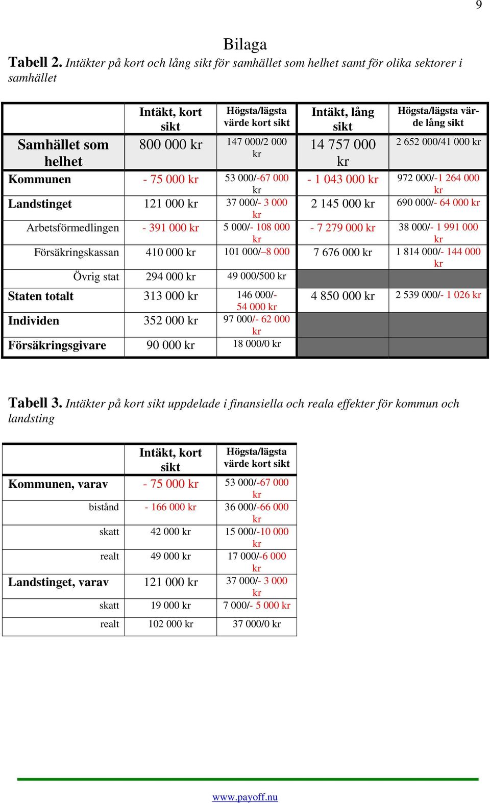 000 53 000/-67 000 Landstinget 121 000 37 000/- 3 000 Arbetsförmedlingen - 391 000 5 000/- 108 000 Intäkt, lång sikt 14 757 000 Högsta/lägsta värde lång sikt 2 652 000/41 000-1 043 000 972 000/-1 264