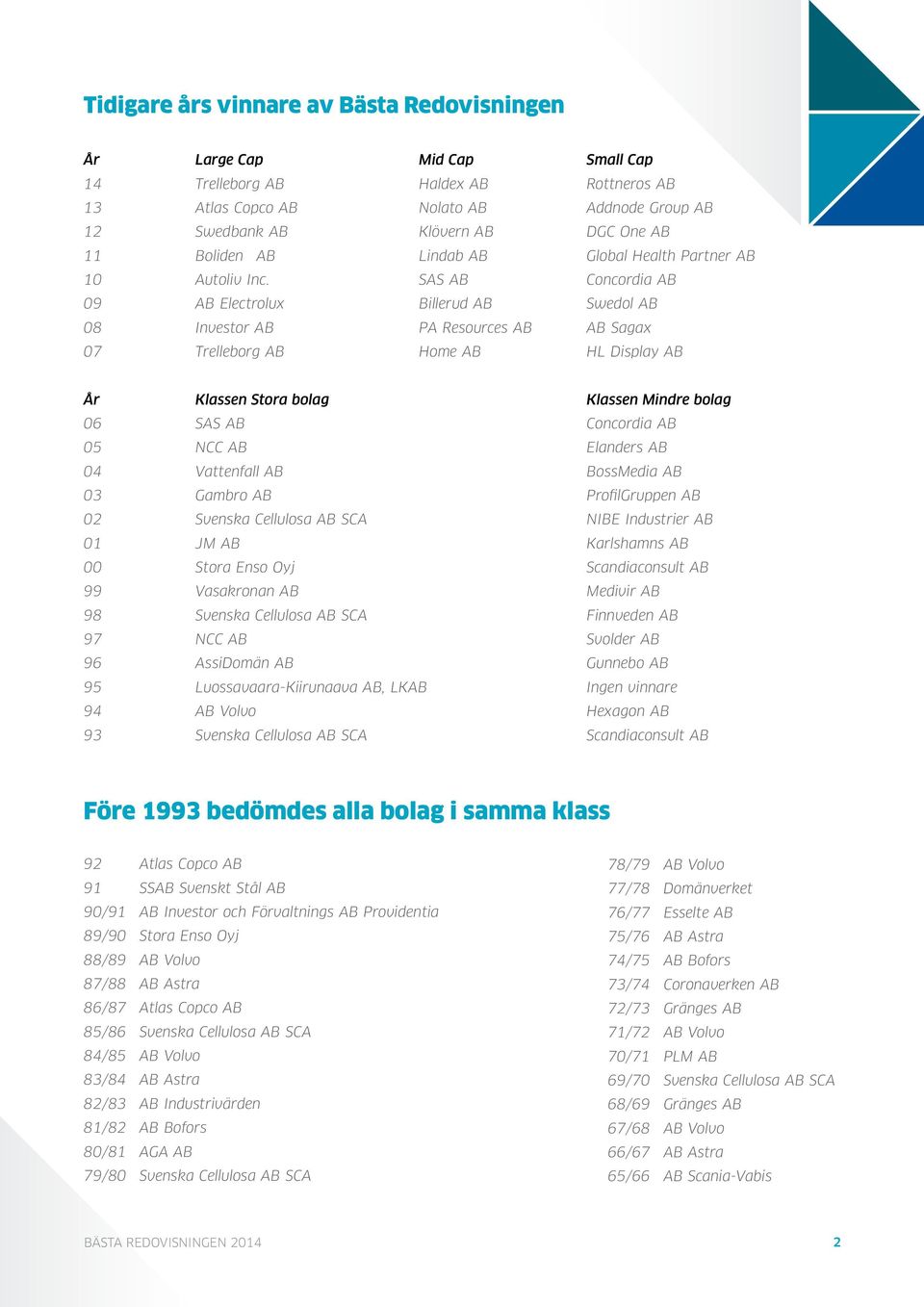 SAS AB Concordia AB 9 AB Electrolux Billerud AB Swedol AB 8 Investor AB PA Resources AB AB Sagax 7 Trelleborg AB Home AB HL Display AB År Klassen Stora bolag Klassen Mindre bolag 6 SAS AB Concordia