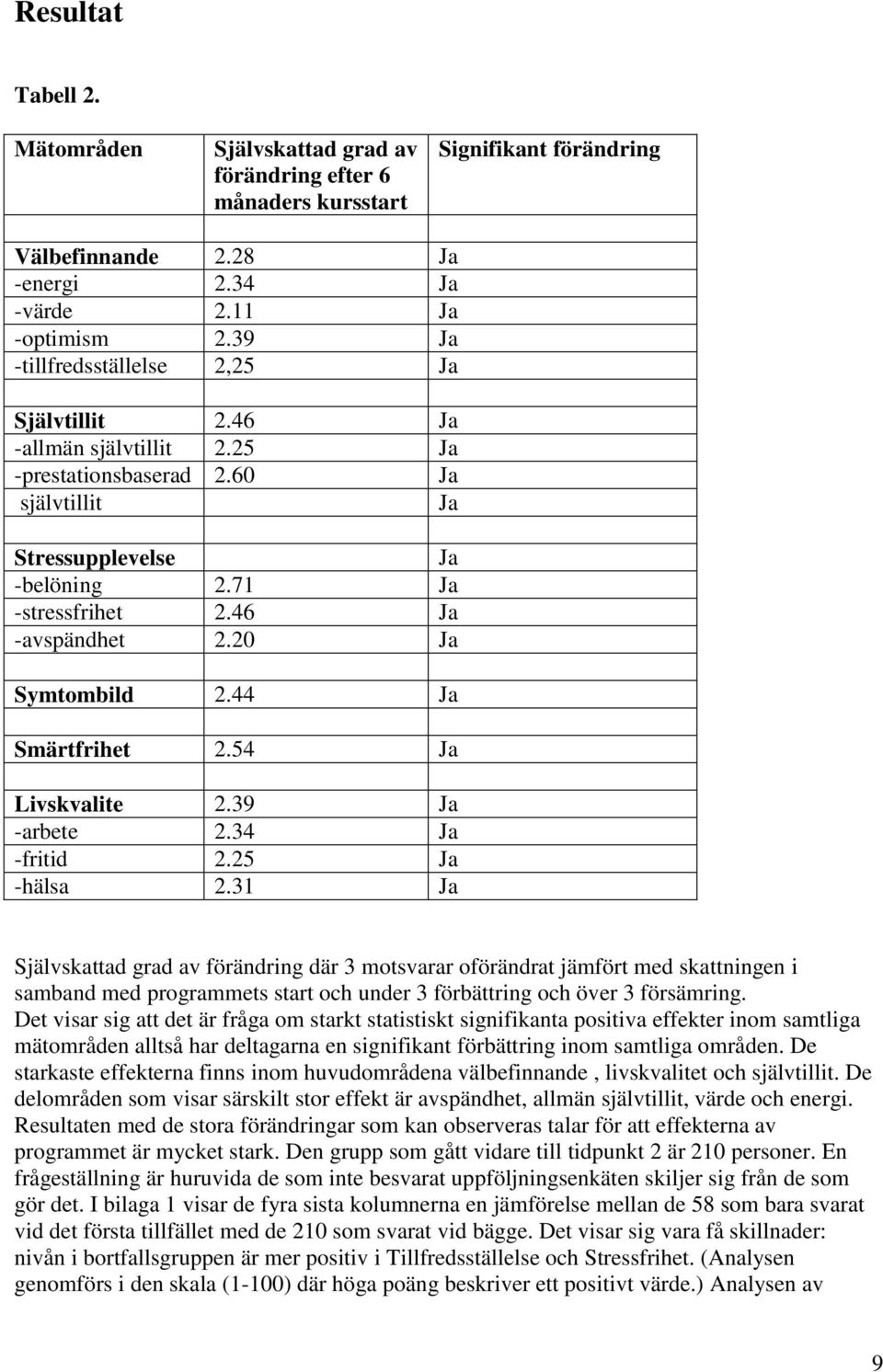 20 Ja Symtombild 2.44 Ja Smärtfrihet 2.54 Ja Livskvalite 2.39 Ja -arbete 2.34 Ja -fritid 2.25 Ja -hälsa 2.