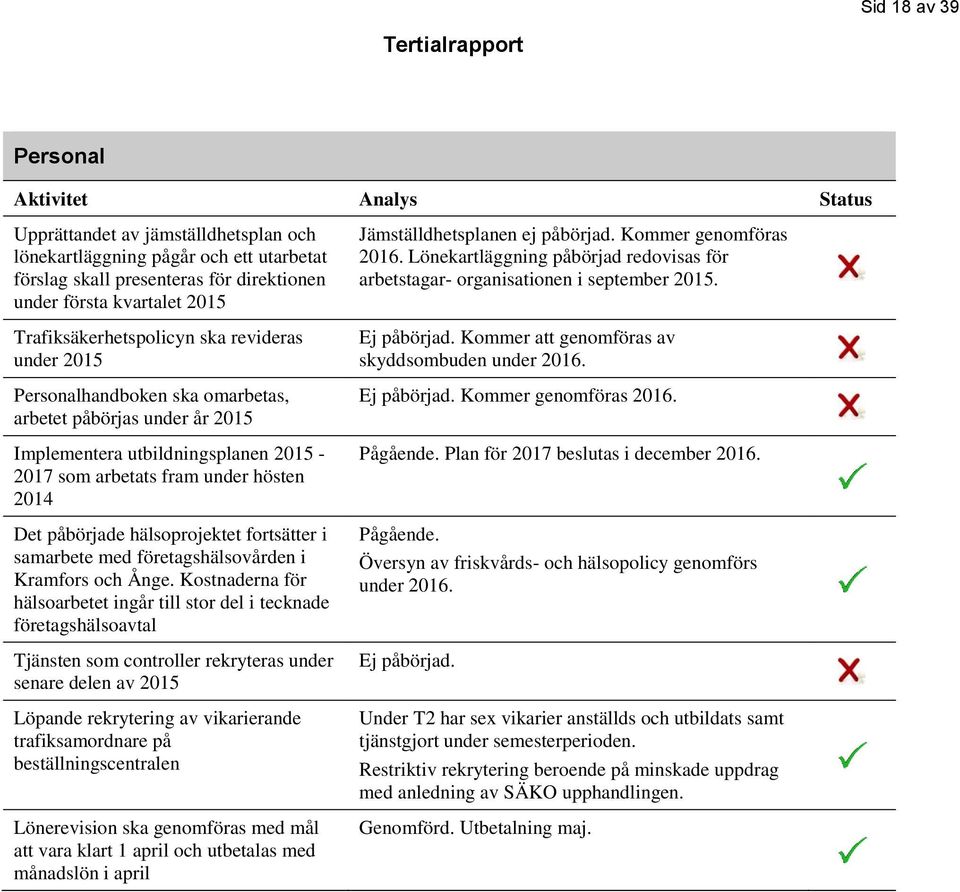 hälsoprojektet fortsätter i samarbete med företagshälsovården i Kramfors och Ånge.