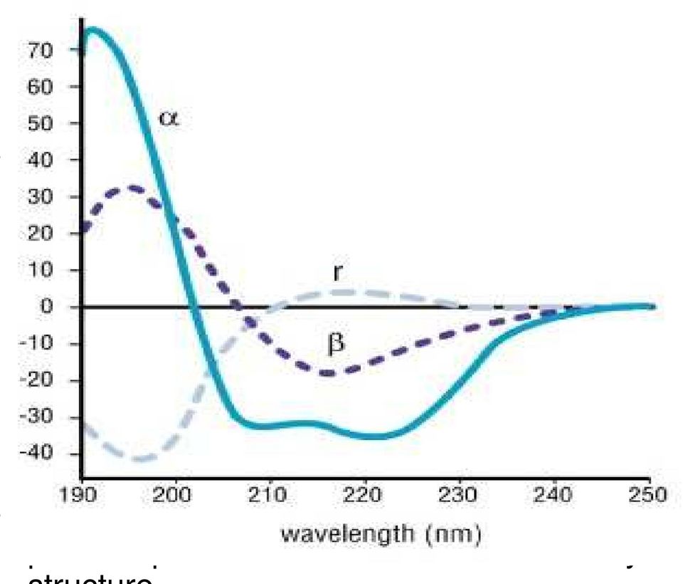 It can be used to study how the secondary structure of a molecule changes as a function of temperature or of the