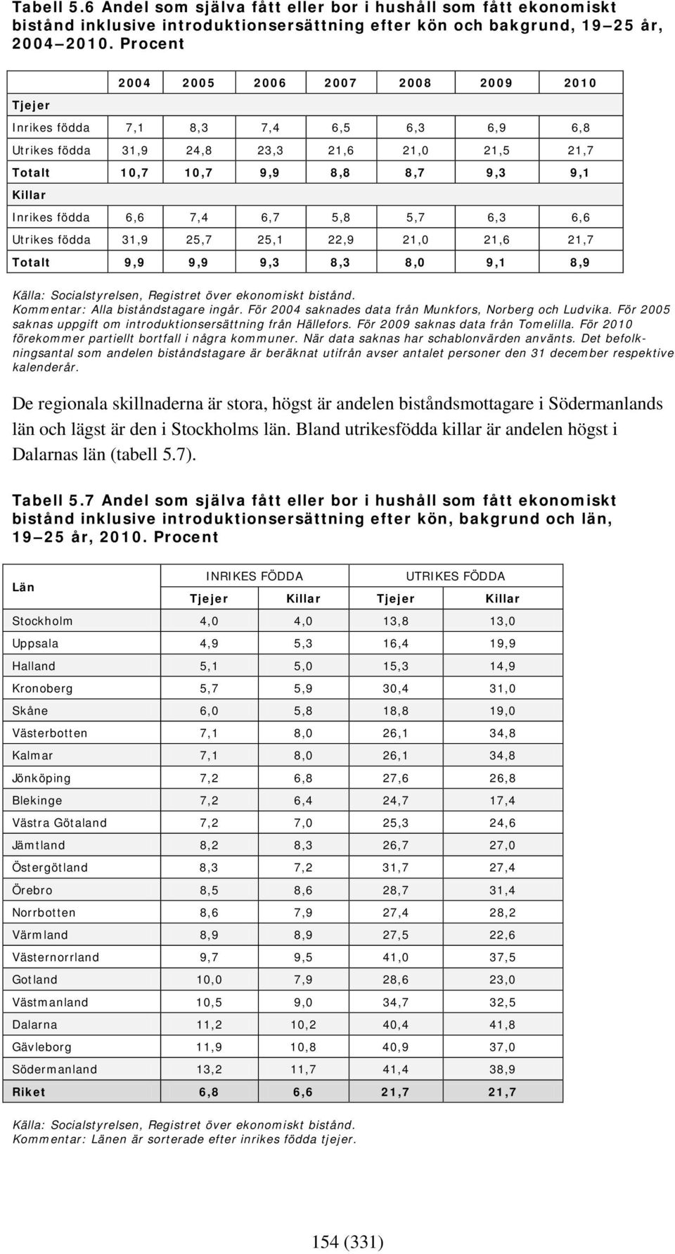 6,6 7,4 6,7 5,8 5,7 6,3 6,6 Utrikes födda 31,9 25,7 25,1 22,9 21,0 21,6 21,7 Totalt 9,9 9,9 9,3 8,3 8,0 9,1 8,9 Källa: Socialstyrelsen, Registret över ekonomiskt bistånd.