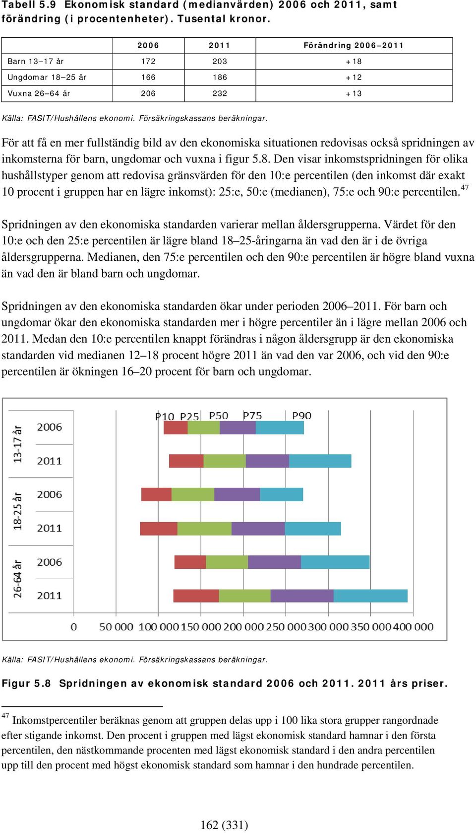 För att få en mer fullständig bild av den ekonomiska situationen redovisas också spridningen av inkomsterna för barn, ungdomar och vuxna i figur 5.8.