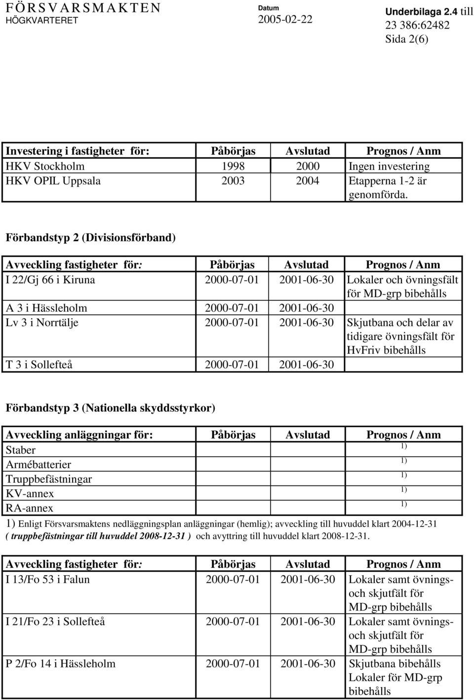 Skjutbana och delar av tidigare övningsfält för HvFriv bibehålls T 3 i Sollefteå 2000-07-01 2001-06-30 Förbandstyp 3 (Nationella skyddsstyrkor) Staber Armébatterier Truppbefästningar KV-annex