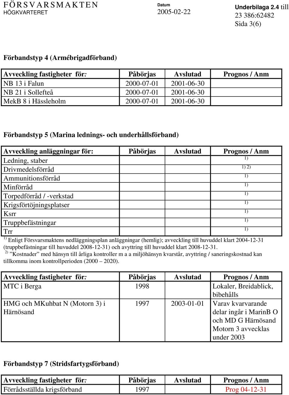 anläggningar (hemlig); avveckling till huvuddel klart 2004-12-31 (truppbefästningar till huvuddel 2008-12-3 och avyttring till huvuddel klart 2008-12-31.