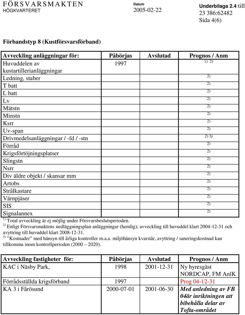 Enligt Försvarsmaktens nedläggningsplan anläggningar (hemlig); avveckling till huvuddel klart 2004-12-31 och avyttring till huvuddel klart 2008-12-31. 3) Kostnader med hänsyn till årliga kontroller m.