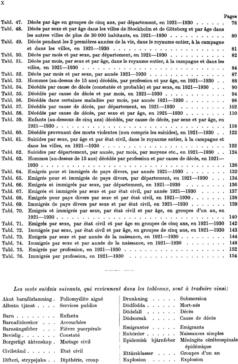 Décès pendant les 2 premières années de la vie, dans le royaume entier, à la campagne et dans les villes, en 1921 1930 81 Tabl. 50. Décès par mois et par sexe, par département, en 1921 1930 82 Tabl.