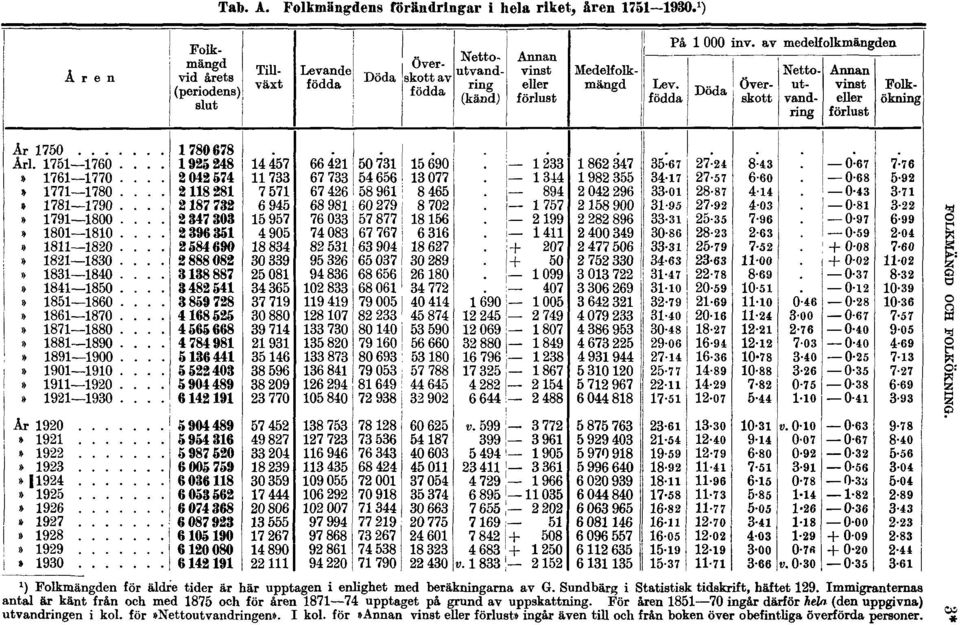 Immigranternas antal är känt från och med 1875 och för åren 1871 74 upptaget på grund av uppskattning.