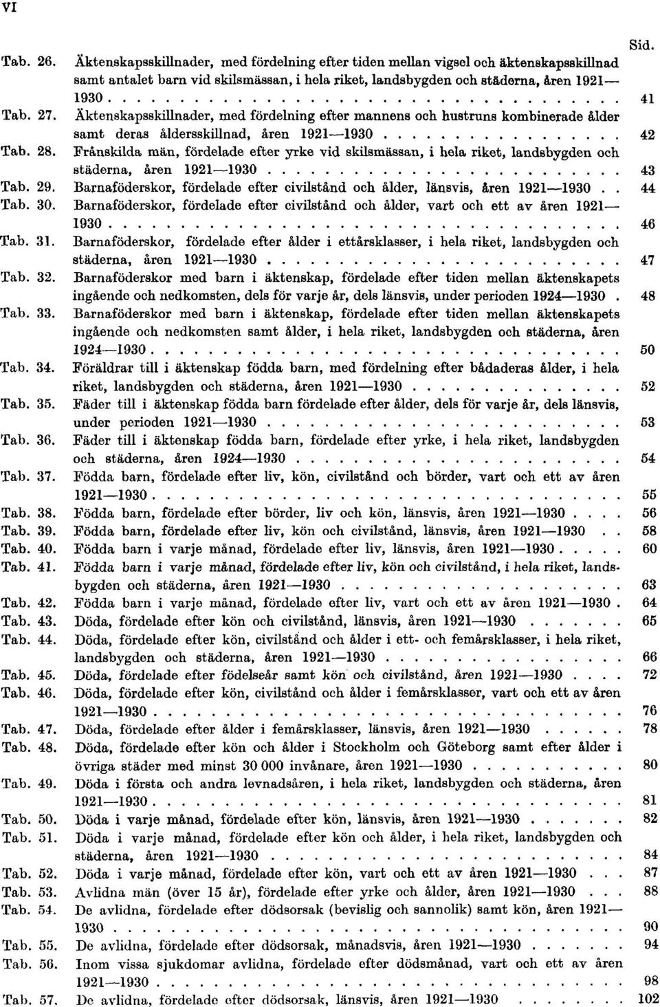 Frånskilda män, fördelade efter yrke vid skilsmässan, i hela riket, landsbygden och städerna, åren 1921 1930 43 Tab. 29. Barnaföderskor, fördelade efter civilstånd och ålder, länsvis, åren 1921 1930.