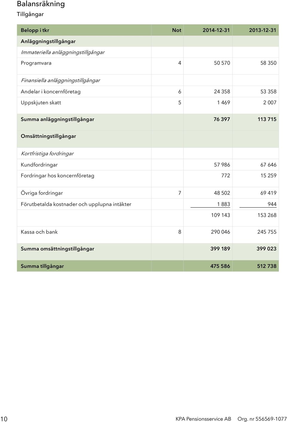 Kortfristiga fordringar Kundfordringar 57 986 67 646 Fordringar hos koncernföretag 772 15 259 Övriga fordringar 7 48 502 69 419 Förutbetalda kostnader och upplupna