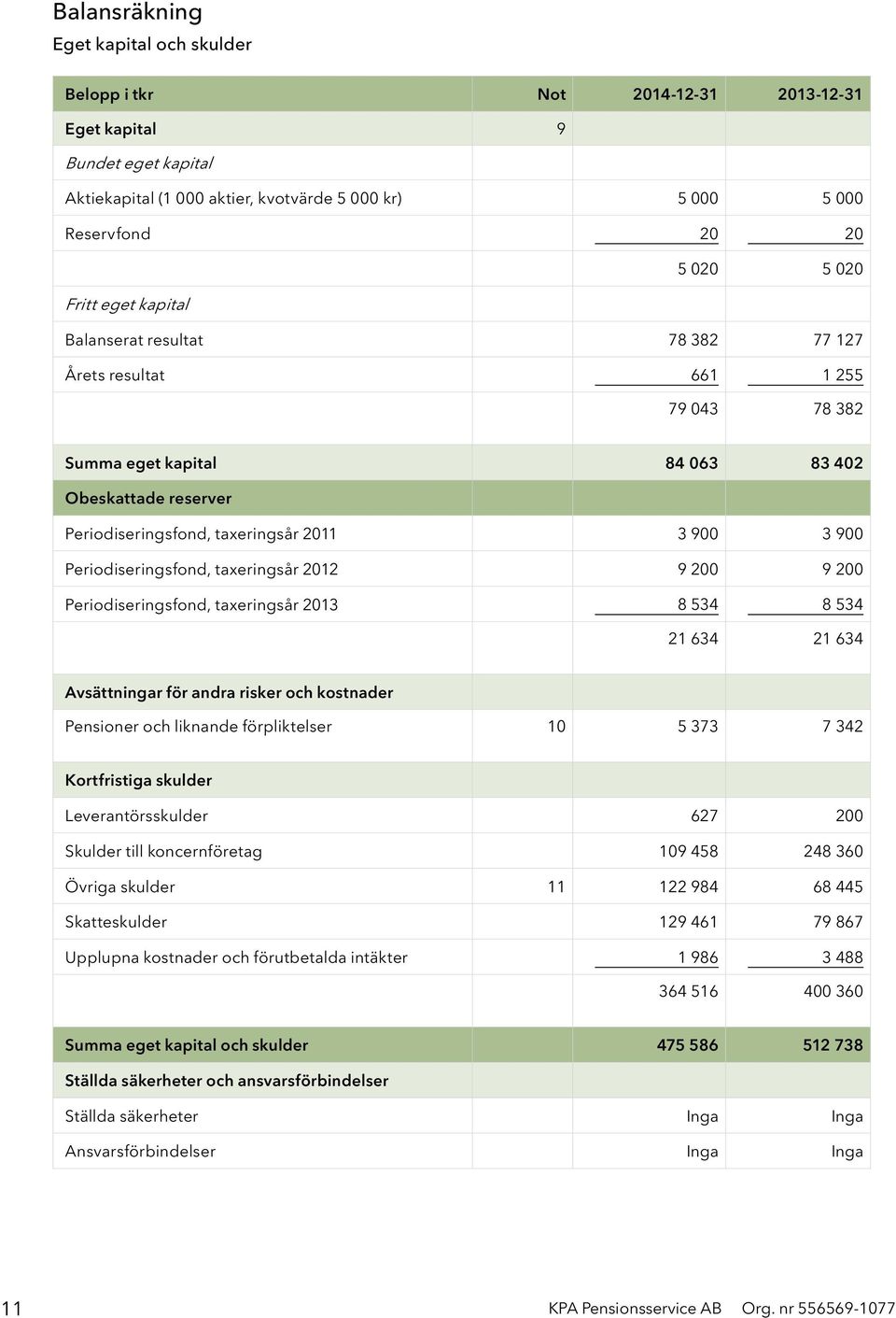 Periodiseringsfond, taxeringsår 2012 9 200 9 200 Periodiseringsfond, taxeringsår 2013 8 534 8 534 21 634 21 634 Avsättningar för andra risker och kostnader Pensioner och liknande förpliktelser 10 5